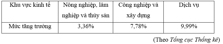 Bảng thống kê sau cho biết tỉ lệ tăng trưởng GDP năm 2022 theo khu vực kinh tế