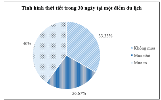 Theo dõi thời tiết tại một điểm du lịch trong 30 ngày người ta thu được bảng sau