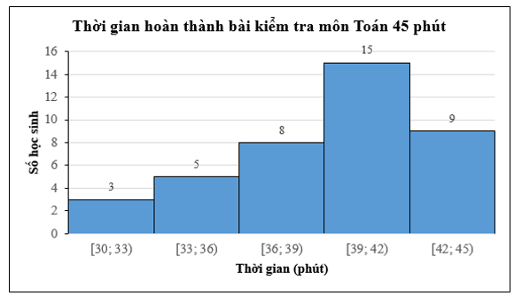 Cho biểu đồ tần số ghép nhóm dạng cột: Lập bảng tần số và bảng tần số tương đối ghép nhóm