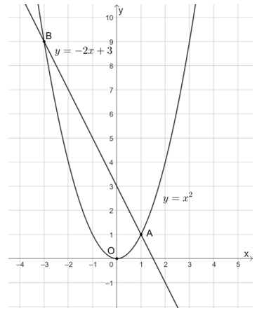 Cho parabol y = x^2 và đường thẳng d có phương trình y = −2x + 3