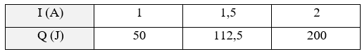 Biết rằng nhiệt lượng tỏa ra trên dây dẫn được tính bởi công thức Q = I^2Rt