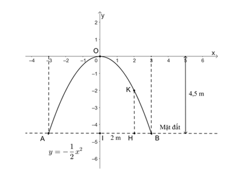 Một cổng vòm được thiết kế dạng parabol y = ax2 như hình dưới đây. Biết chiều rộng của chân cổng là AB = 6 m
