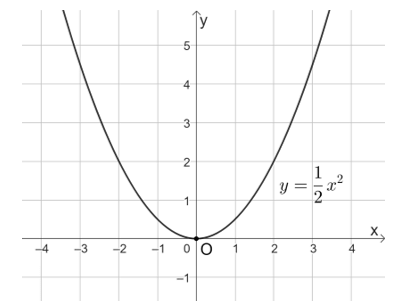 Chọn phương án đúng. Điểm nào sau đây thuộc đồ thị của hàm số  y = (1/2)x^2