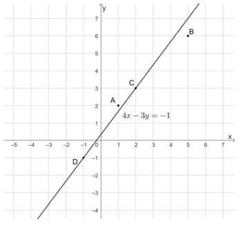 Chọn phương án đúng. Trên mặt phẳng tọa độ Oxy, cho các điểm A(1; 2), B(5; 6), C(2; 3), D(−1; −1)